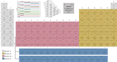 Descarrega aquesta taula periòdica en PDF d’alta resolució [aquí](https://fisiquimicament.com/recursos-fisica-quimica/apunts/2batx/quimica/sistema-periodic/taula-periodica-elements.pdf).